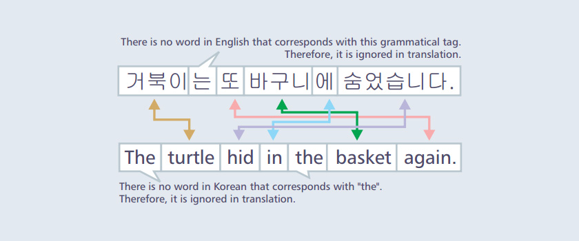 Long Sentences Translation