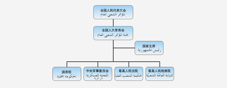 Chinese Name of State Organs