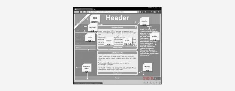 Understanding of HTML Semantization I