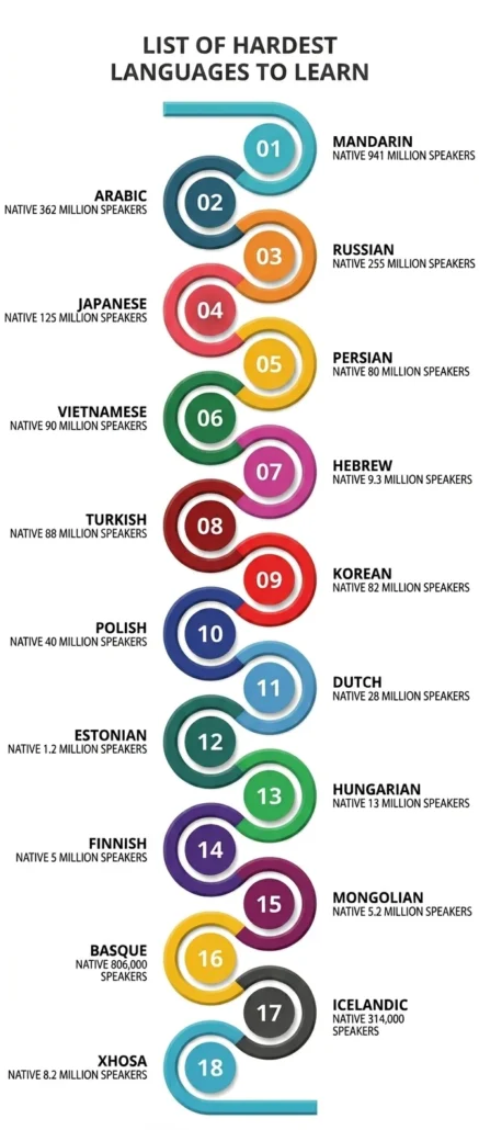 List of 18 Hardest Languages to Learn