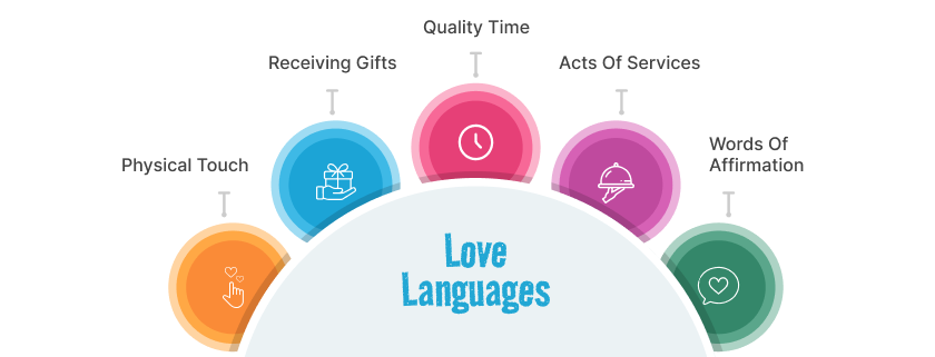What are Love Languages?